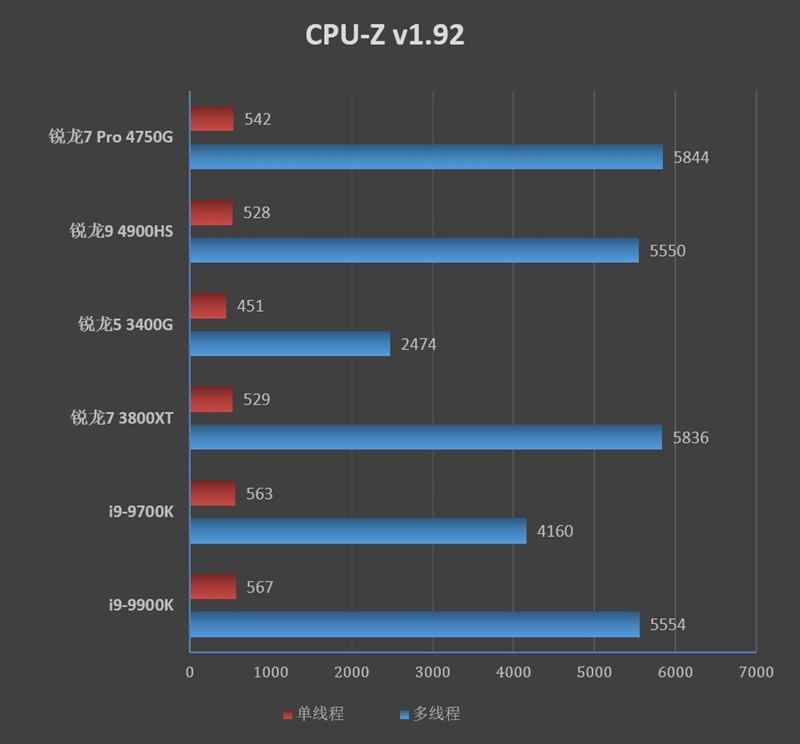 Vega 8赢了Vega 11！锐龙7 Pro 4750G首发评测：AMD翻身在此一举