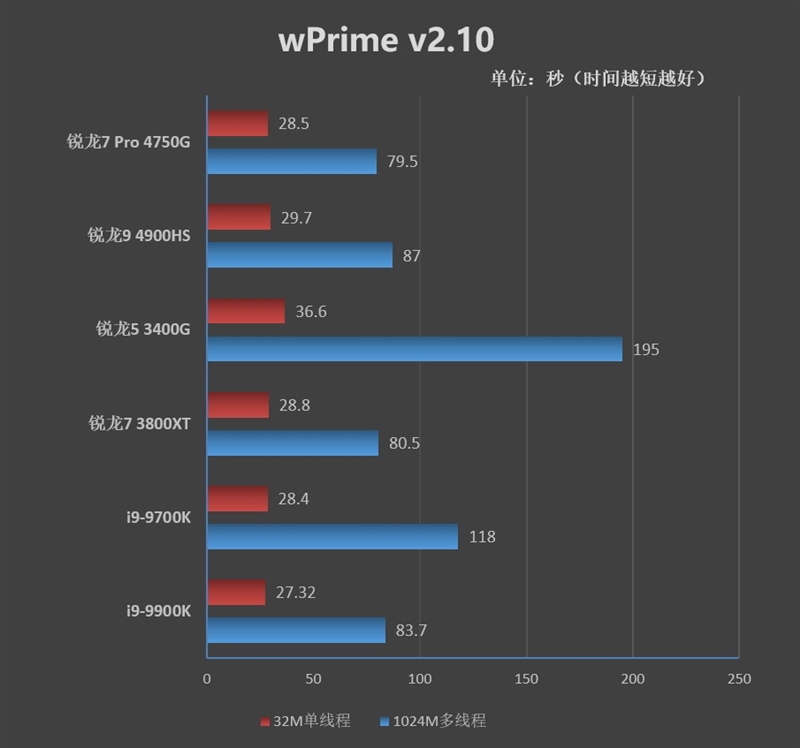 Vega 8赢了Vega 11！锐龙7 Pro 4750G首发评测：AMD翻身在此一举