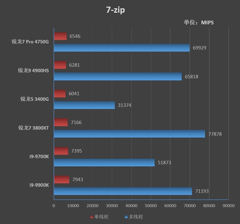 Vega 8赢了Vega 11！锐龙7 Pro 4750G首发评测：AMD翻身在此一举
