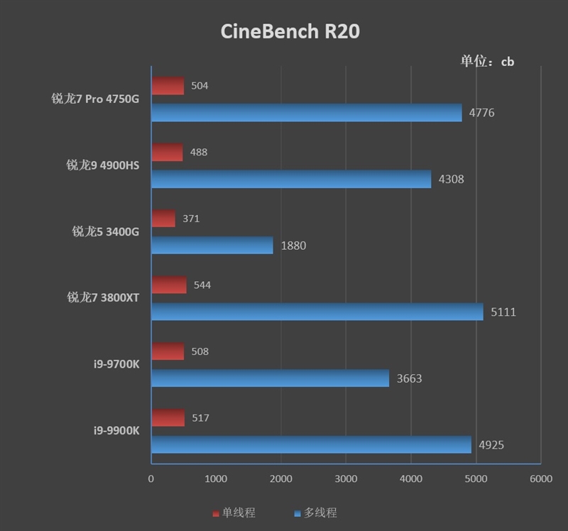 Vega 8赢了Vega 11！锐龙7 Pro 4750G首发评测：AMD翻身在此一举