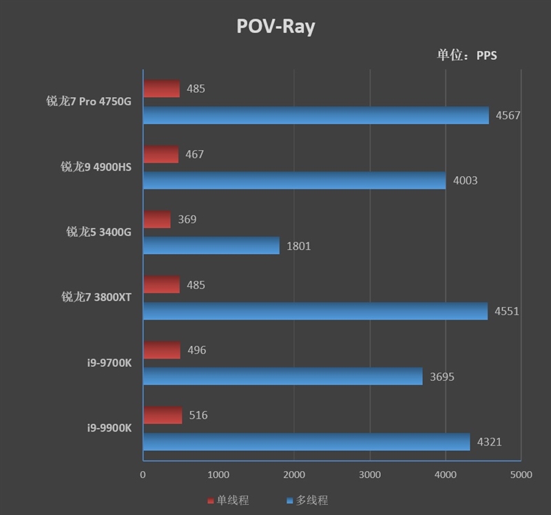 Vega 8赢了Vega 11！锐龙7 Pro 4750G首发评测：AMD翻身在此一举