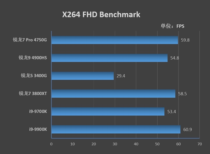Vega 8赢了Vega 11！锐龙7 Pro 4750G首发评测：AMD翻身在此一举