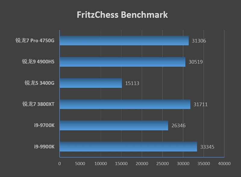 Vega 8赢了Vega 11！锐龙7 Pro 4750G首发评测：AMD翻身在此一举