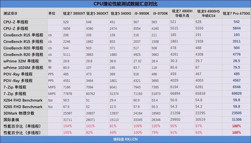 Vega 8赢了Vega 11！锐龙7 Pro 4750G首发评测：AMD翻身在此一举