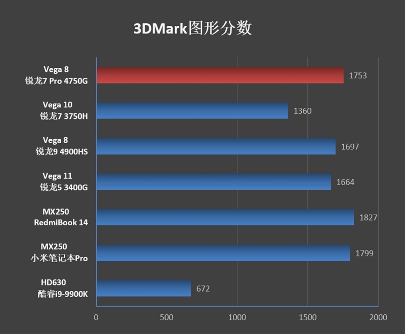 Vega 8赢了Vega 11！锐龙7 Pro 4750G首发评测：AMD翻身在此一举