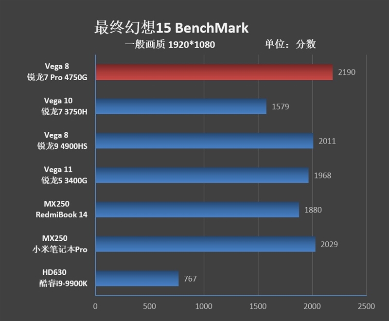 Vega 8赢了Vega 11！锐龙7 Pro 4750G首发评测：AMD翻身在此一举