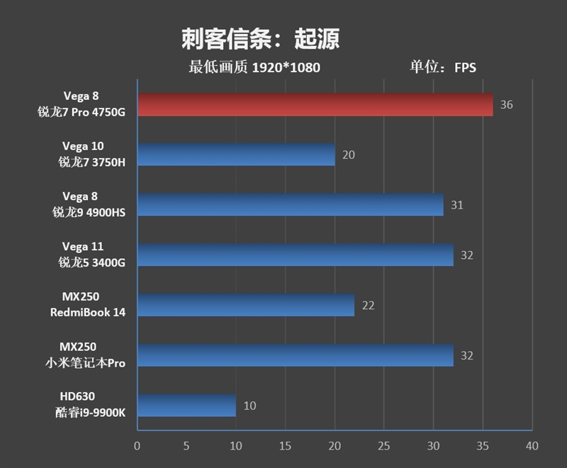 Vega 8赢了Vega 11！锐龙7 Pro 4750G首发评测：AMD翻身在此一举