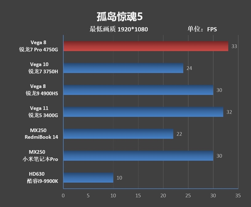 Vega 8赢了Vega 11！锐龙7 Pro 4750G首发评测：AMD翻身在此一举