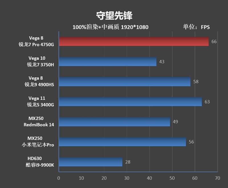 Vega 8赢了Vega 11！锐龙7 Pro 4750G首发评测：AMD翻身在此一举