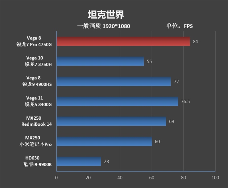Vega 8赢了Vega 11！锐龙7 Pro 4750G首发评测：AMD翻身在此一举