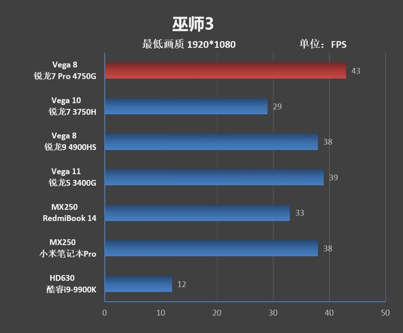 Vega 8赢了Vega 11！锐龙7 Pro 4750G首发评测：AMD翻身在此一举
