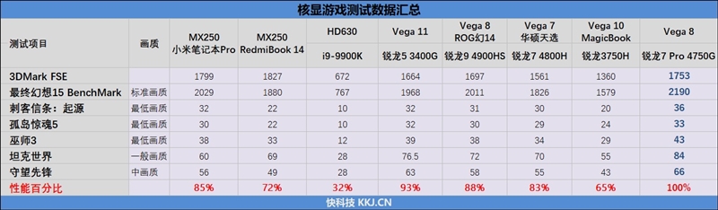 Vega 8赢了Vega 11！锐龙7 Pro 4750G首发评测：AMD翻身在此一举