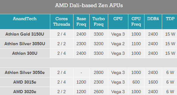 AMD Zen再次击穿极限：只要区区6W！