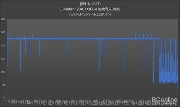 你想要的大容量来了!影驰擎GA-E 16TB SSD上手:速度喜人