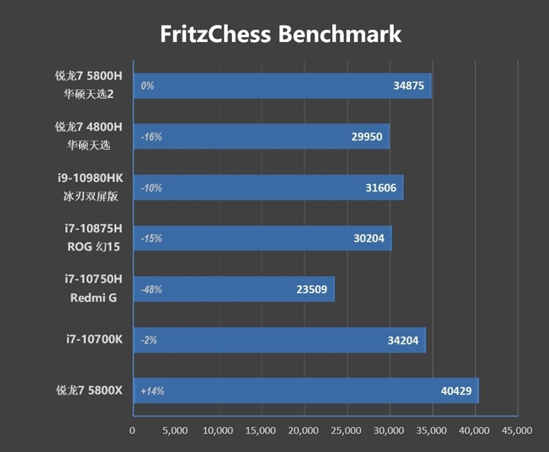 首发锐龙7 5800H！华硕天选2游戏本评测：天才的AMD工程师