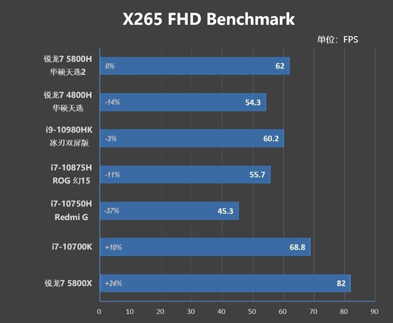 首发锐龙7 5800H！华硕天选2游戏本评测：天才的AMD工程师