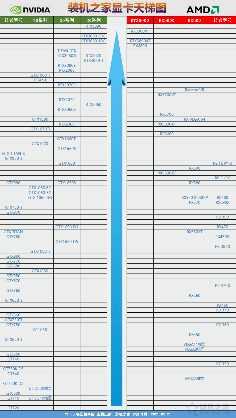 显卡性能怎么看好坏？独立显卡天梯图2021年3月最新版排行榜