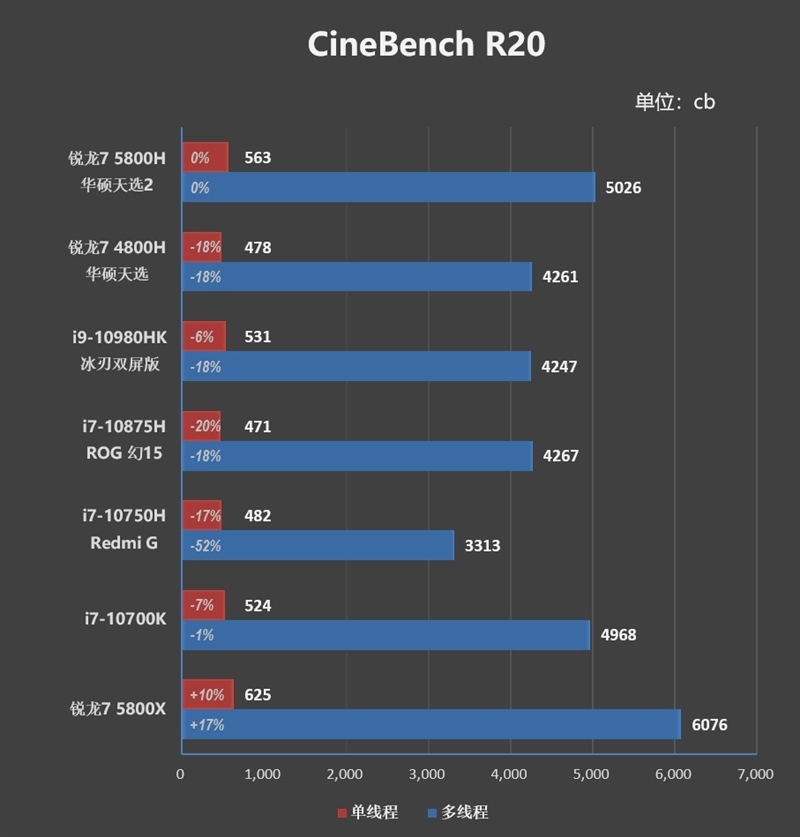 首发锐龙7 5800H！华硕天选2游戏本评测：天才的AMD工程师
