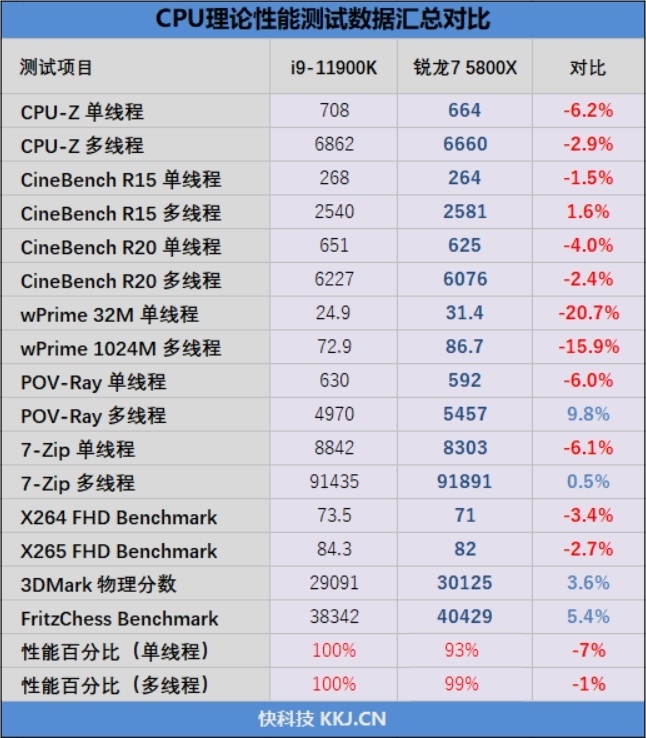 顶级八核的较量！锐龙7 5800X VS. i9-11900K：近3000元差距谁更值得购买