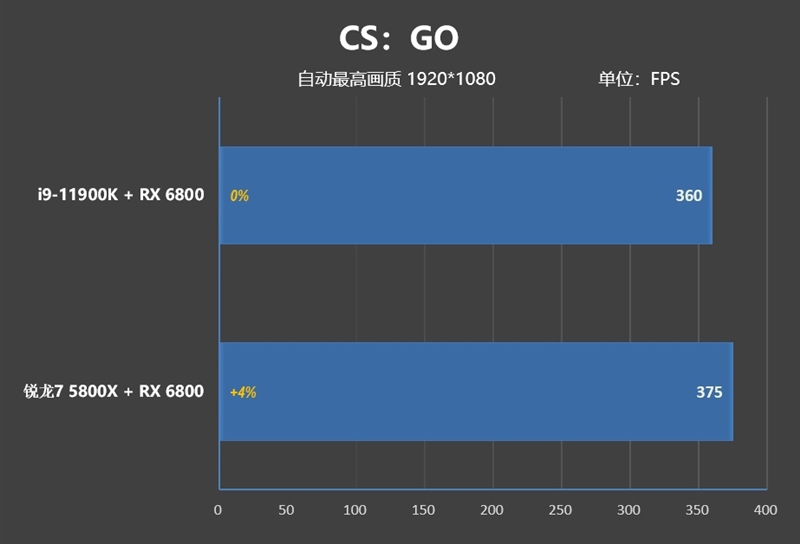 顶级八核的较量！锐龙7 5800X VS. i9-11900K：近3000元差距谁更值得购买