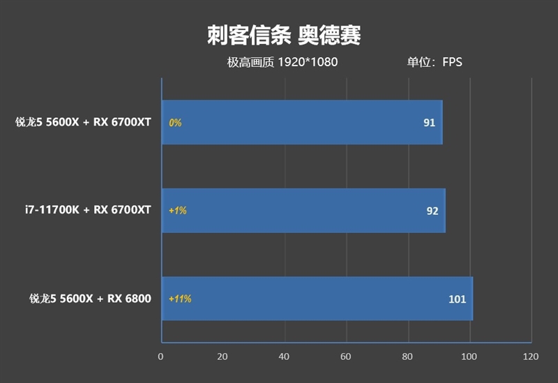 6核战8核谁强！锐龙5 5600X VS. i7-11700K游戏性能对比评测