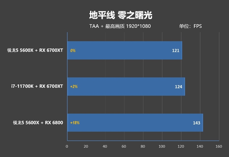 6核战8核谁强！锐龙5 5600X VS. i7-11700K游戏性能对比评测