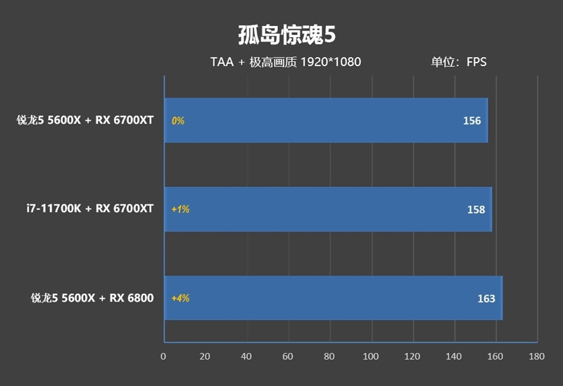 6核战8核谁强！锐龙5 5600X VS. i7-11700K游戏性能对比评测