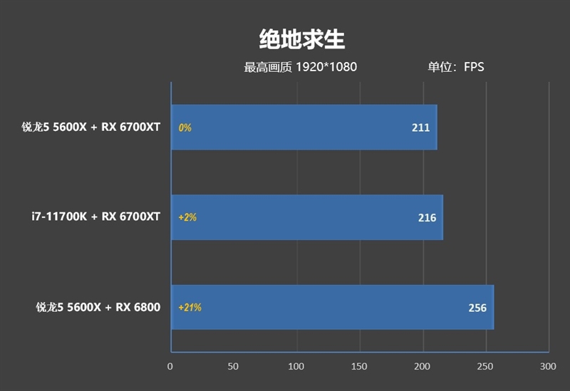 6核战8核谁强！锐龙5 5600X VS. i7-11700K游戏性能对比评测