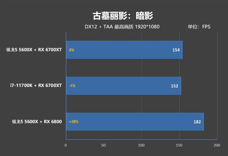 6核战8核谁强！锐龙5 5600X VS. i7-11700K游戏性能对比评测