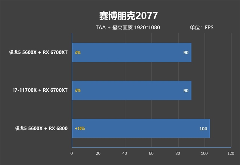 6核战8核谁强！锐龙5 5600X VS. i7-11700K游戏性能对比评测