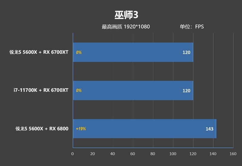 6核战8核谁强！锐龙5 5600X VS. i7-11700K游戏性能对比评测
