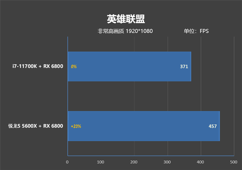 6核战8核谁强！锐龙5 5600X VS. i7-11700K游戏性能对比评测
