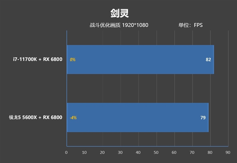 6核战8核谁强！锐龙5 5600X VS. i7-11700K游戏性能对比评测