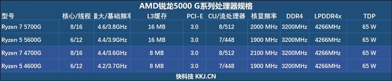 锐龙7 5700G/锐龙5 5600G首发评测：性能飞升、功耗更惊喜