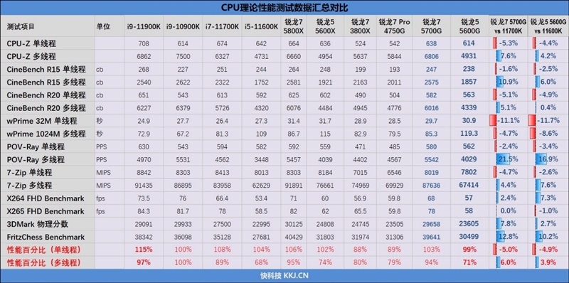 锐龙7 5700G/锐龙5 5600G首发评测：性能飞升、功耗更惊喜