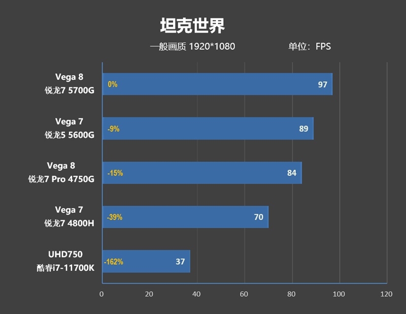 锐龙7 5700G/锐龙5 5600G首发评测：性能飞升、功耗更惊喜