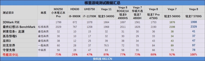 锐龙7 5700G/锐龙5 5600G首发评测：性能飞升、功耗更惊喜