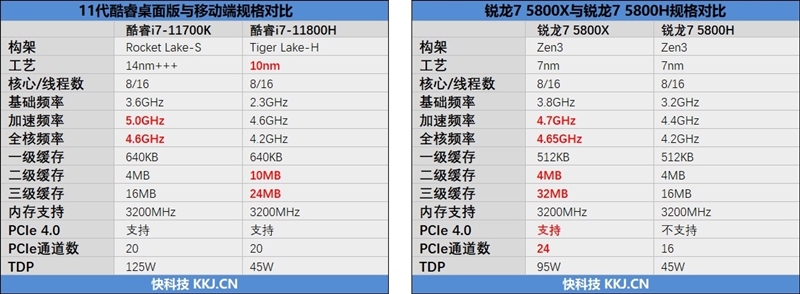 最强低功耗CPU的较量！酷睿i7-1195G7、锐龙7 5800U谁是轻薄本的最优选？