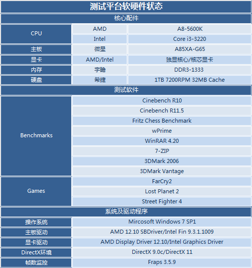 千元以下核显买谁? 新i3对决新APU实测 