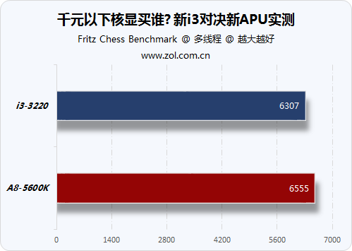 千元以下核显买谁? 新i3对决新APU实测 