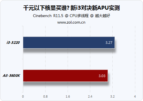 千元以下核显买谁? 新i3对决新APU实测 