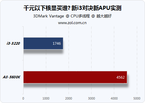 千元以下核显买谁? 新i3对决新APU实测 