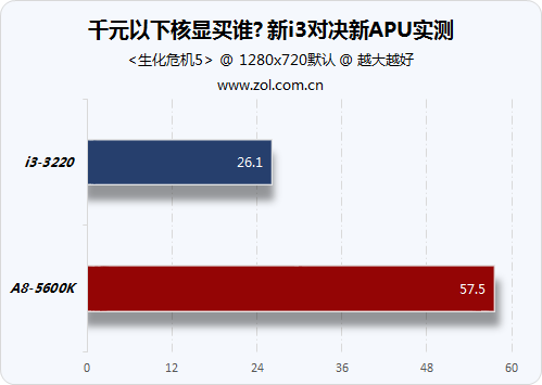 千元以下核显买谁? 新i3对决新APU实测 