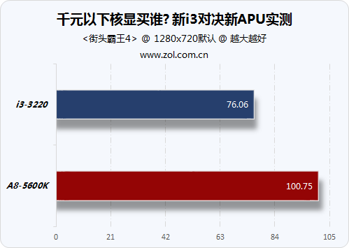 千元以下核显买谁? 新i3对决新APU实测 