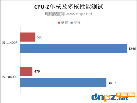 i5-11400F和i5-10400F性能对比评测 11代i5比10代i5性能强多少？