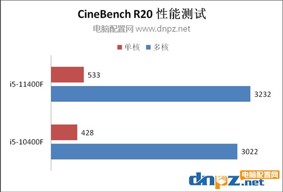 i5-11400F和i5-10400F性能对比评测 11代i5比10代i5性能强多少？