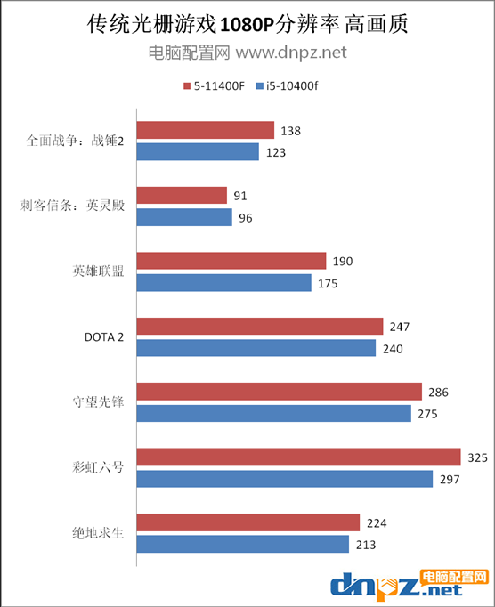 i5-11400F和i5-10400F性能对比评测 11代i5比10代i5性能强多少？