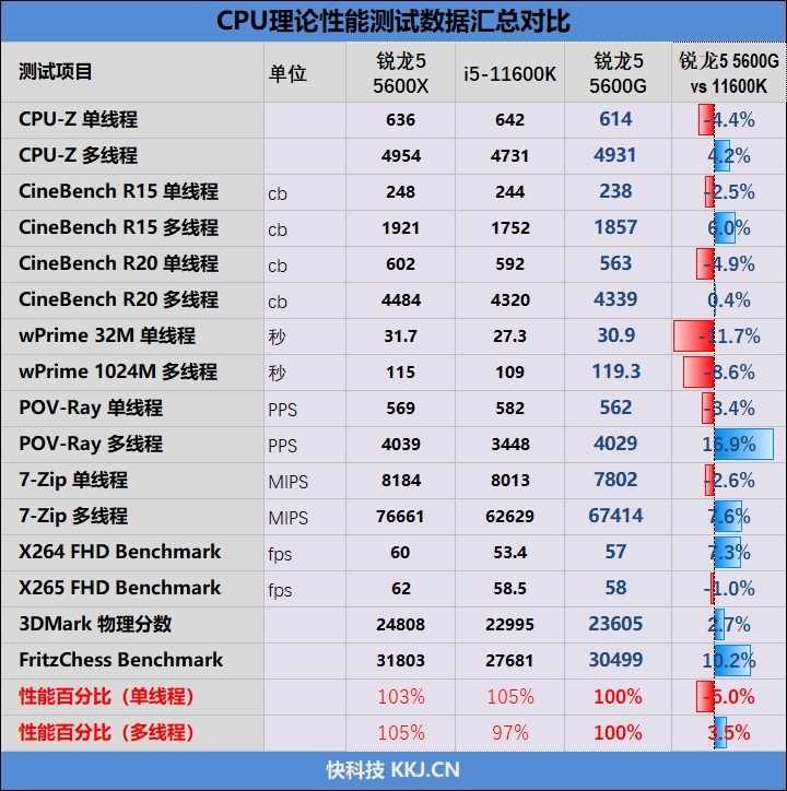 特殊时期谁是更具性价比的游戏处理器！锐龙5 5600G VS.酷睿i5-11600K