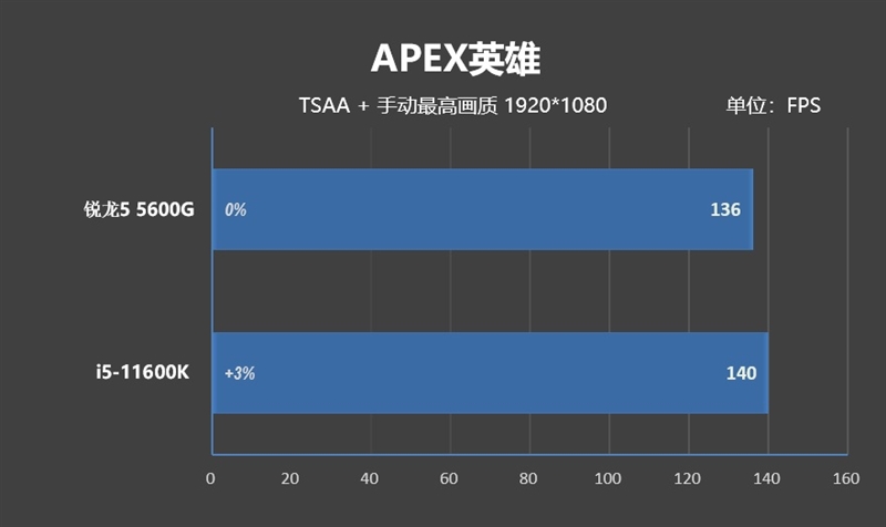 特殊时期谁是更具性价比的游戏处理器！锐龙5 5600G VS.酷睿i5-11600K