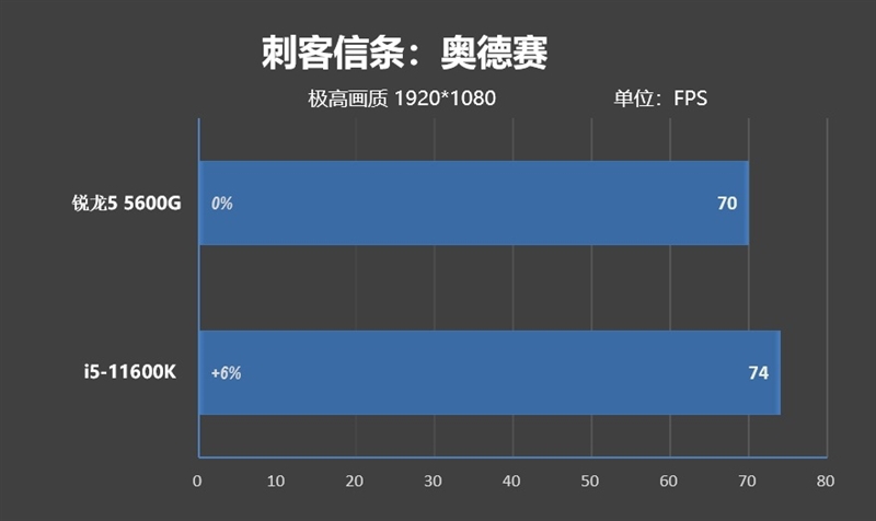 特殊时期谁是更具性价比的游戏处理器！锐龙5 5600G VS.酷睿i5-11600K